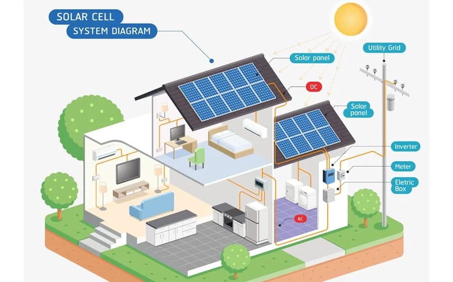 diagram showing how solar panels work